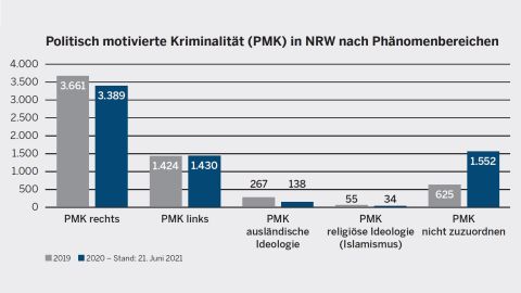 Politically motivated crime in NRW by phenomenon area