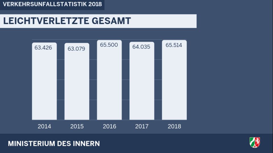 Leichtverletzte gesamt 2018