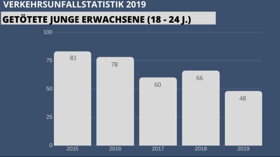 Getötete Junge Erwachsene