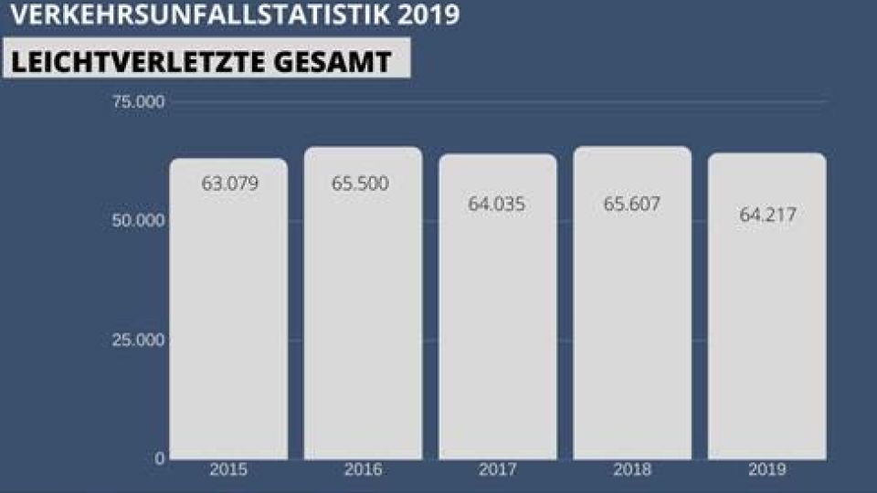 Leichtverletzte gesamt