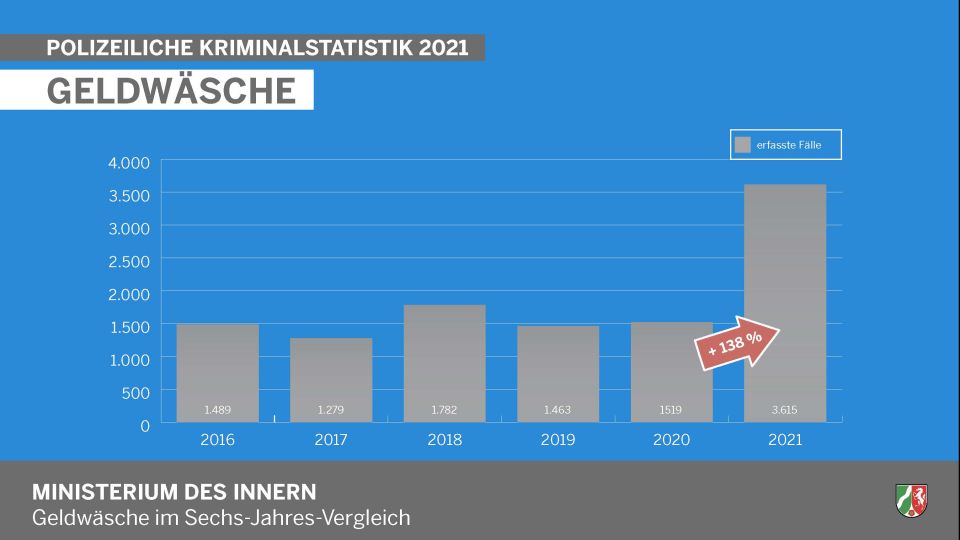 PKS 2021: Geldwäsche